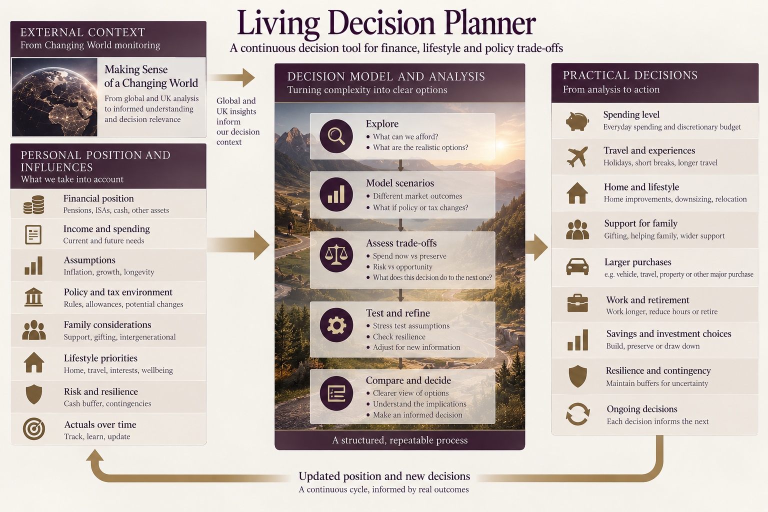 Living Decision Planner end-to-end diagram: external Changing World monitoring and personal financial, lifestyle and risk position feed a repeatable decision analysis of exploration, scenarios, trade-offs, refinement and human decisions, with actual outcomes feeding back into the next review.