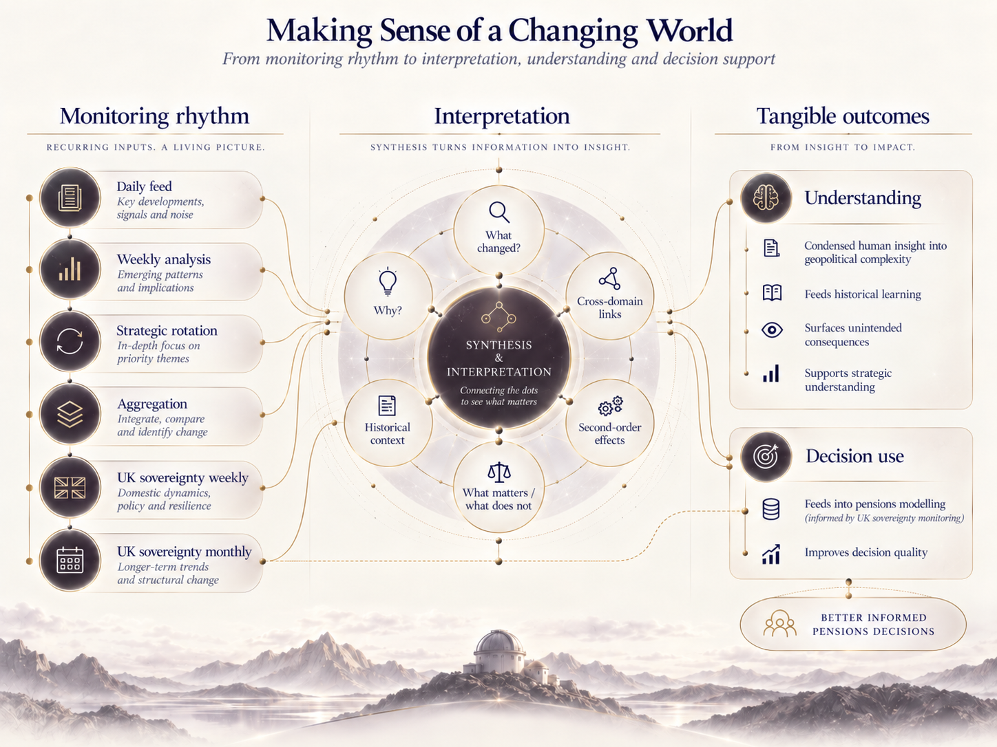 Three-part illustrated framework for recurring monitoring, synthesis and decision use, containing historical UK Sovereignty and pensions labels.