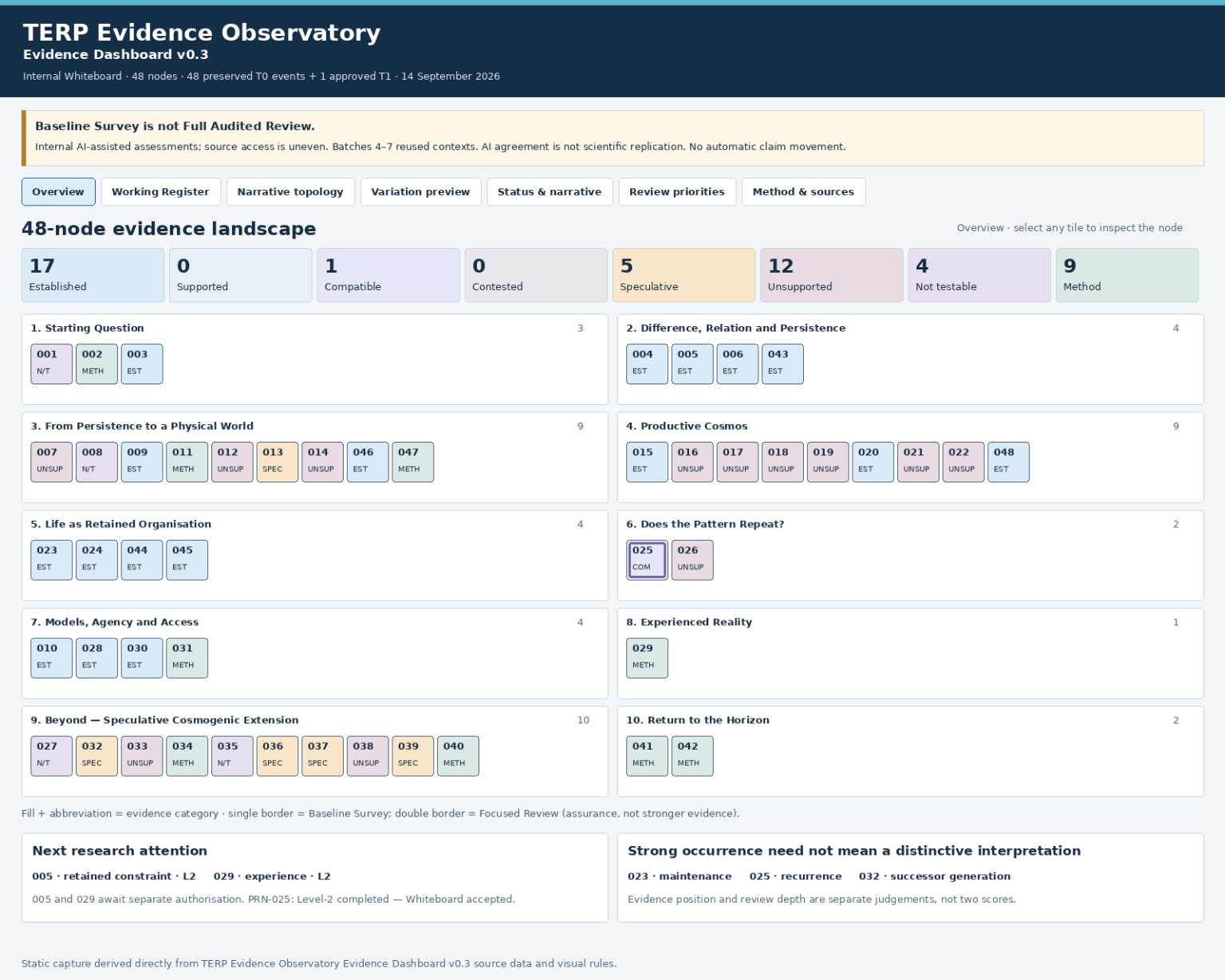 Static internal TERP Evidence Dashboard v0.3 showing 48 approved research nodes in ten narrative regions, evidence category counts and PRN-025 marked for Focused Review.