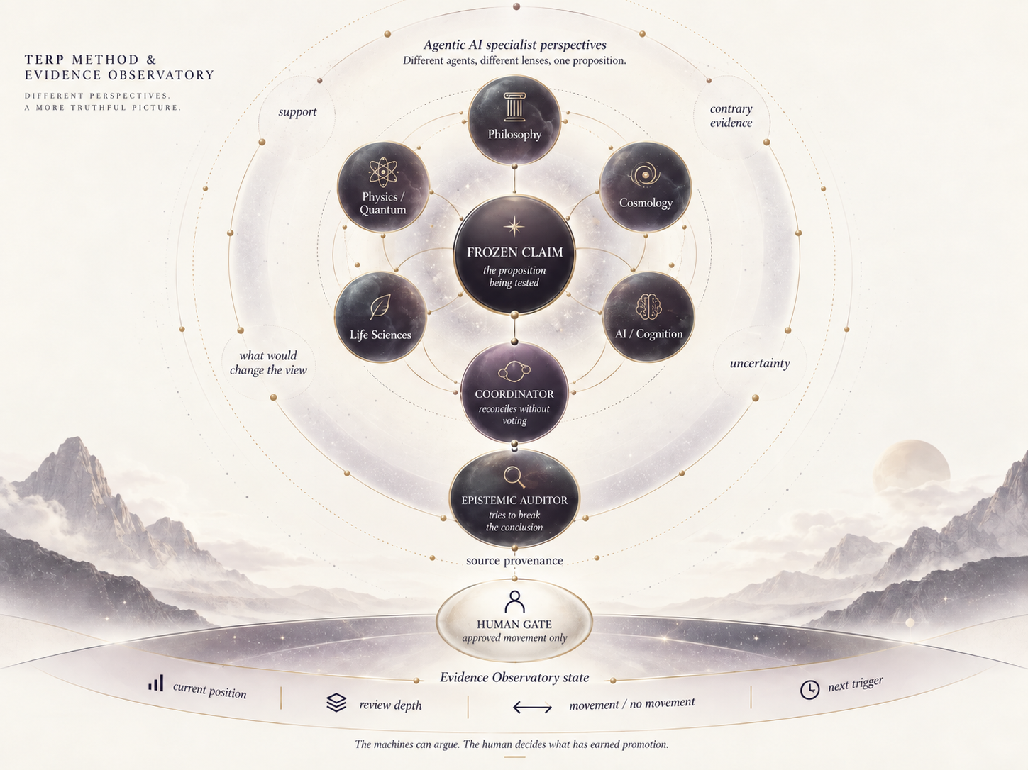 Frozen claim examined by Philosophy, Physics / Quantum, Cosmology, Life Sciences and AI / Cognition; Coordinator reconciles without voting, Epistemic Auditor challenges, Human Gate approves movement.