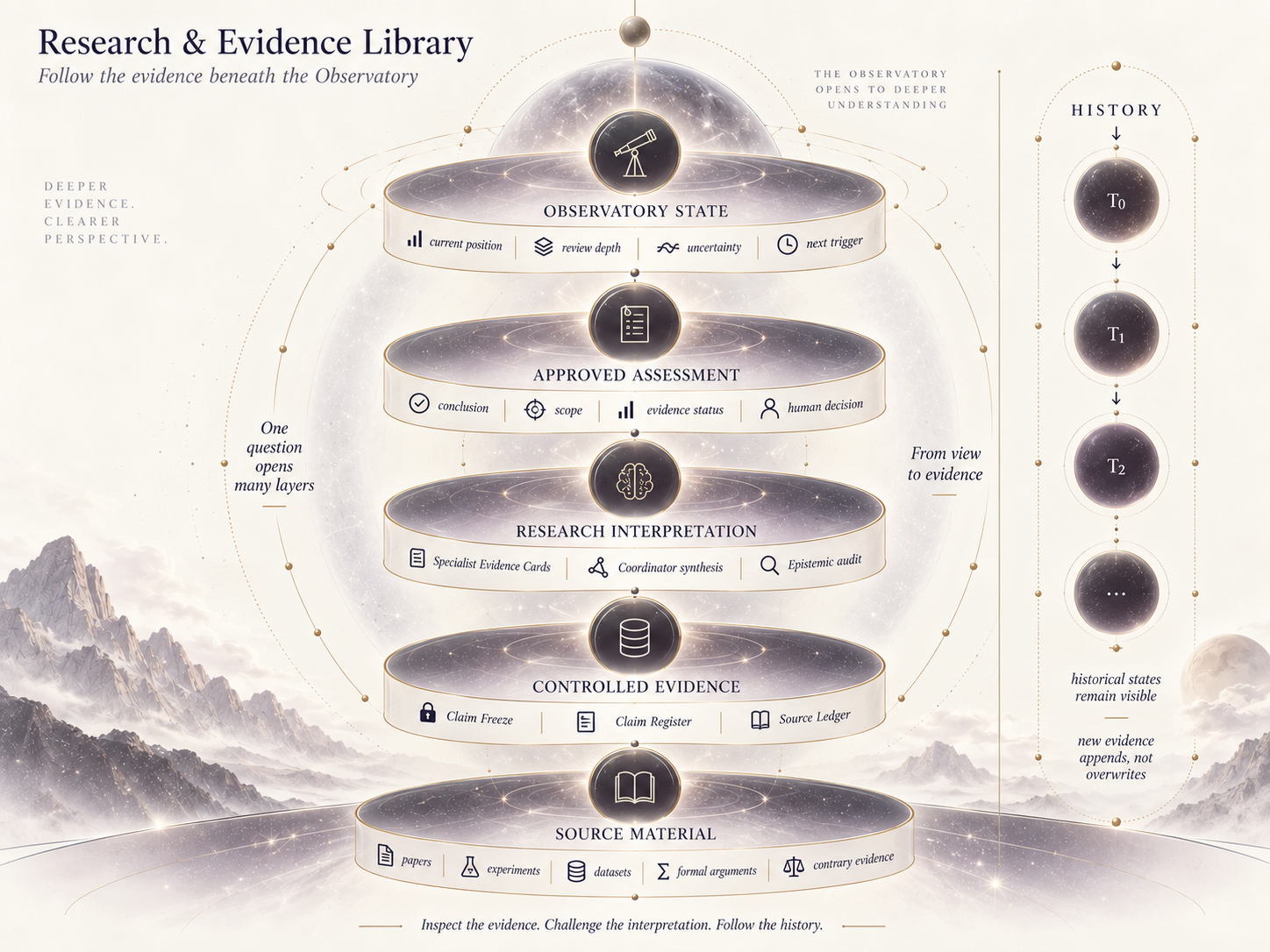 Research and Evidence Library architecture showing Observatory State, Approved Assessment, Research Interpretation, Controlled Evidence and Source Material, with a parallel T0, T1 and later-state history sequence.